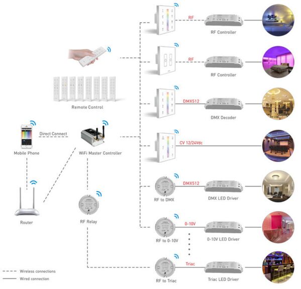 Dotykový čtyřzónový inteligentní RGB+CTA dálkový ovladač Q5